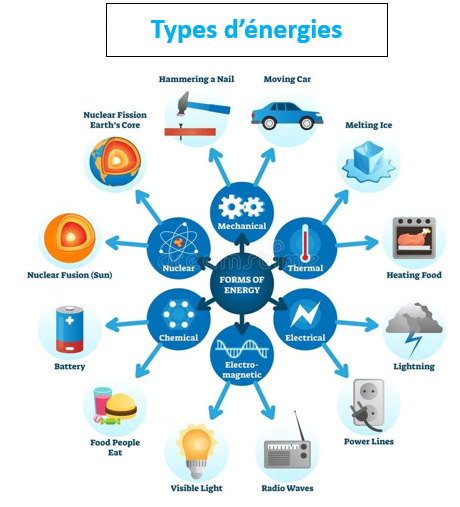sources multiples d'énergies